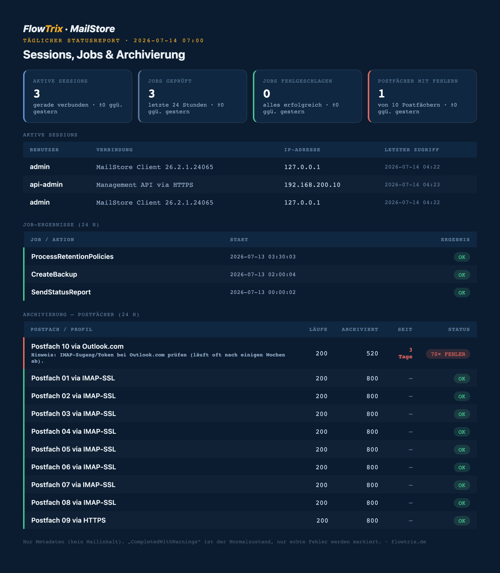 Beispiel-Dashboard des Statusreports mit KPI-Kacheln, Sessions, Jobs und Postfach-Tabelle inklusive Streak-Anzeige