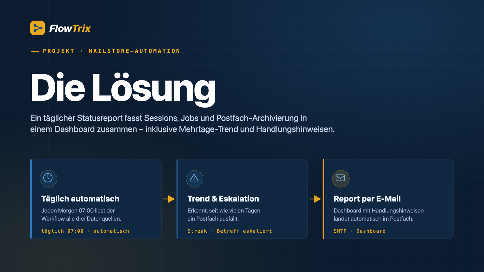 Grafik „Die Lösung“: täglich automatisch, Trend und Eskalation, Report per E-Mail.