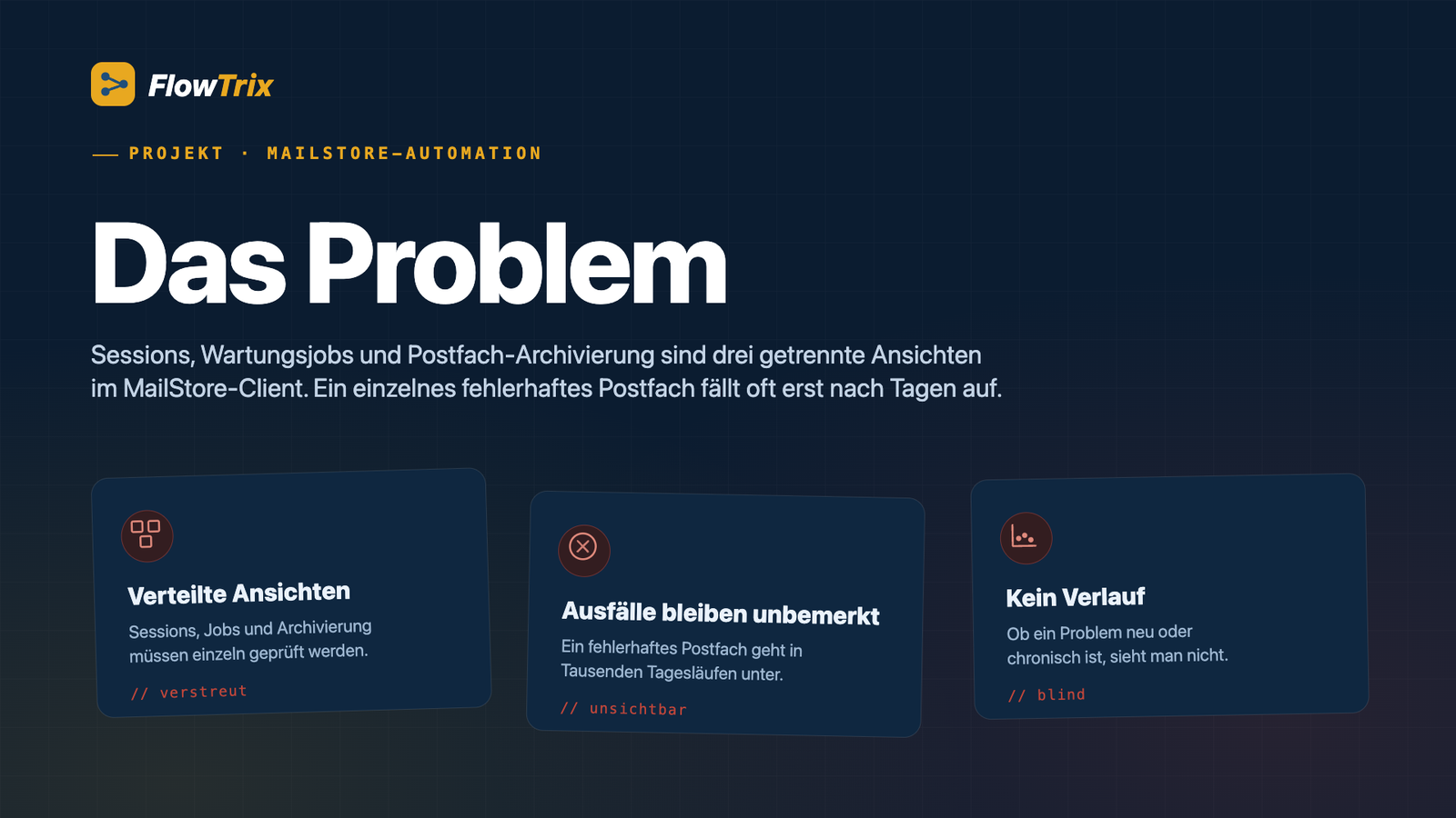 Grafik „Das Problem“: Sessions, Jobs und Archivierung getrennt, Ausfälle bleiben unbemerkt, kein Verlauf.