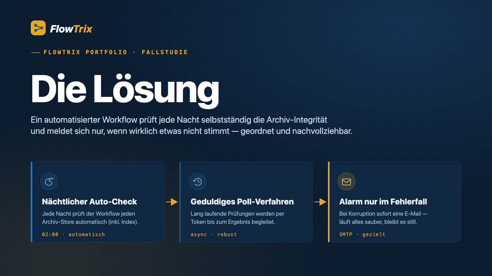 Grafik „Die Lösung“: nächtlicher Auto-Check, geduldiges Poll-Verfahren, E-Mail-Alarm nur im Fehlerfall.