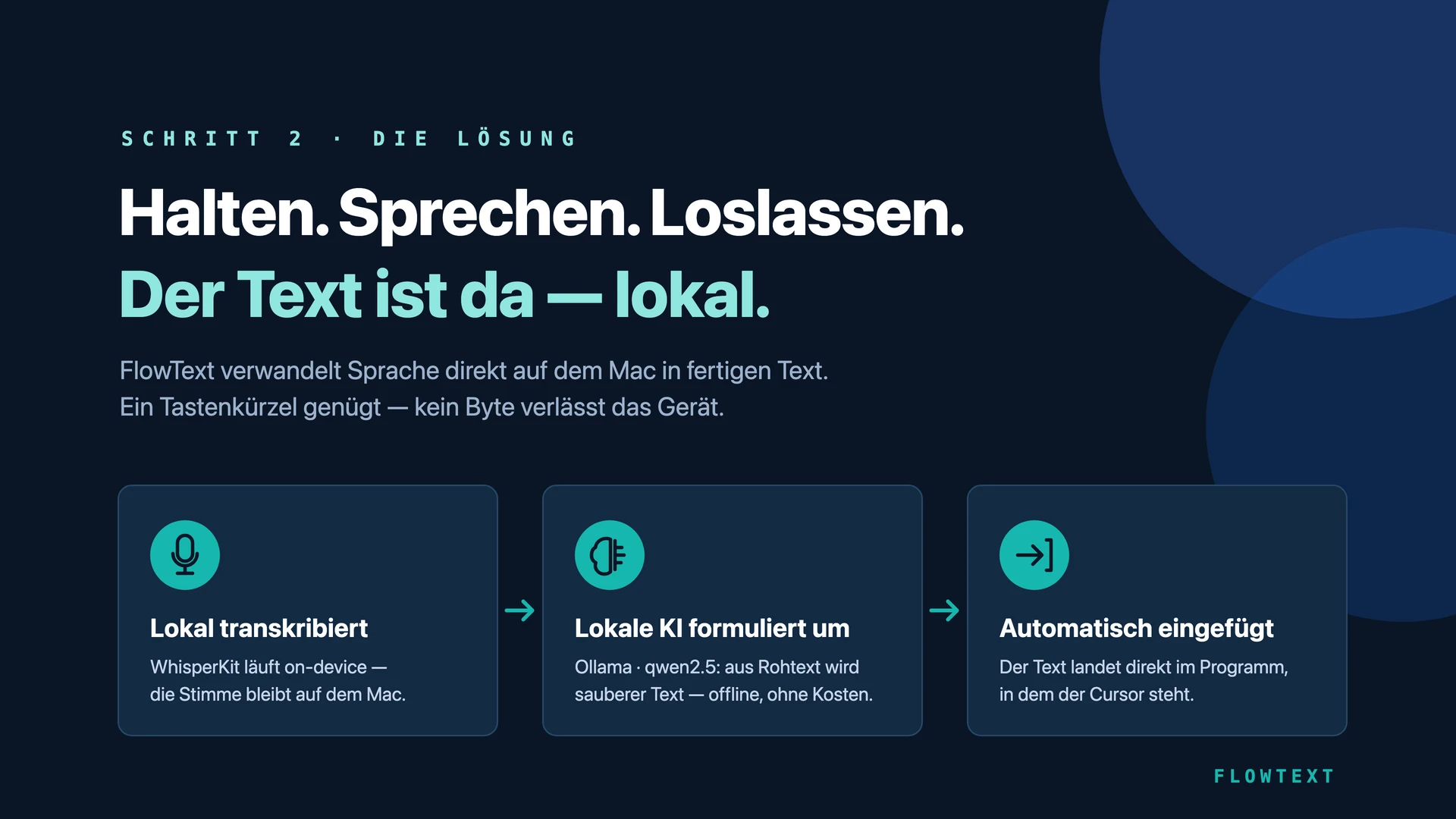 Lösungsgrafik: lokal transkribiert, lokale KI formuliert um, automatisch eingefügt
