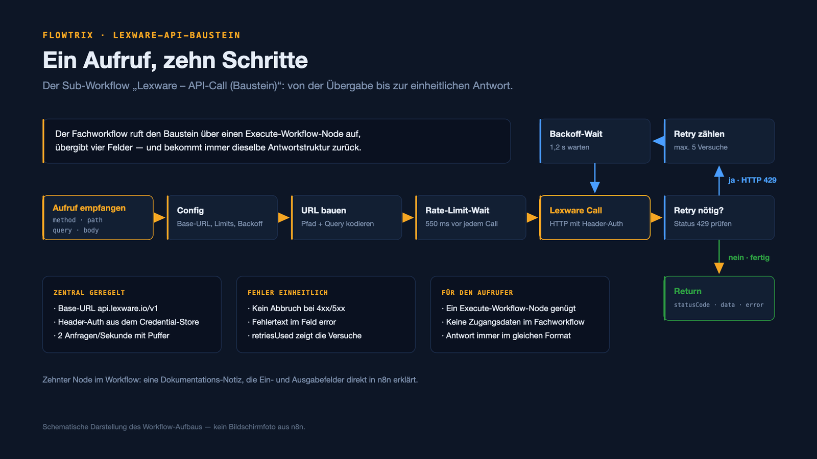 Schematischer Ablauf des Lexware-API-Bausteins: Aufruf empfangen, Config, URL bauen, Rate-Limit-Wait, Lexware Call, Prüfung auf HTTP 429 mit Retry-Schleife über Retry zählen und Backoff-Wait, sonst Rückgabe