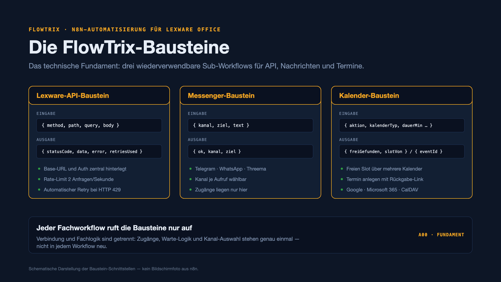 Übersichtsgrafik der drei FlowTrix-Bausteine mit ihren Ein- und Ausgabefeldern: Lexware-API-Baustein, Messenger-Baustein und Kalender-Baustein