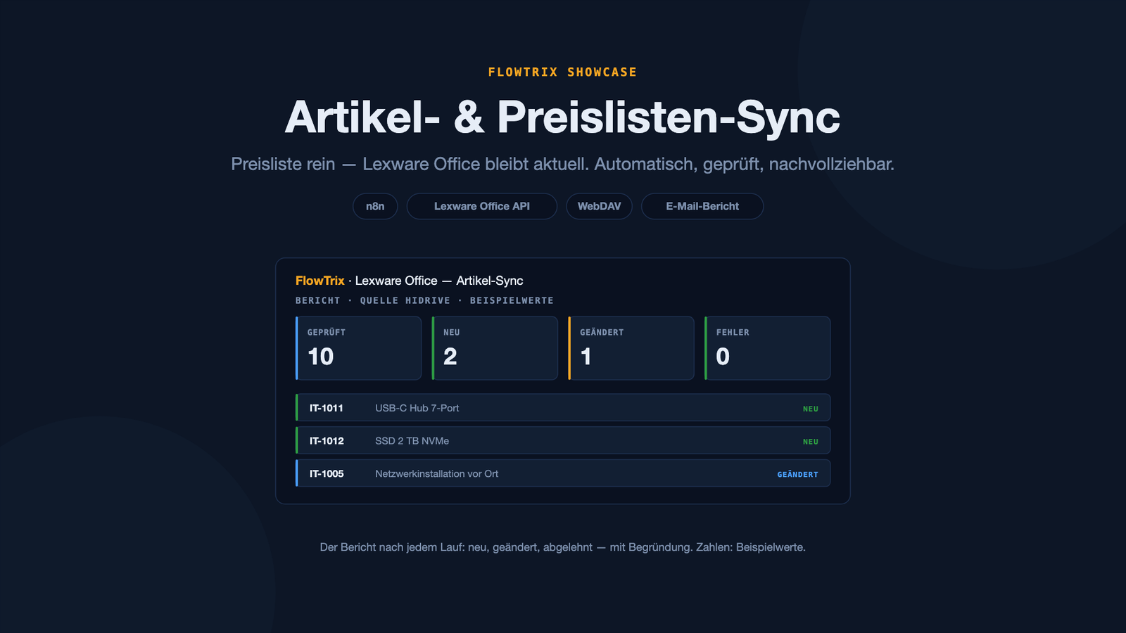 Titelgrafik: Artikel- und Preislisten-Sync mit einem Beispiel des E-Mail-Berichts (Beispielwerte)