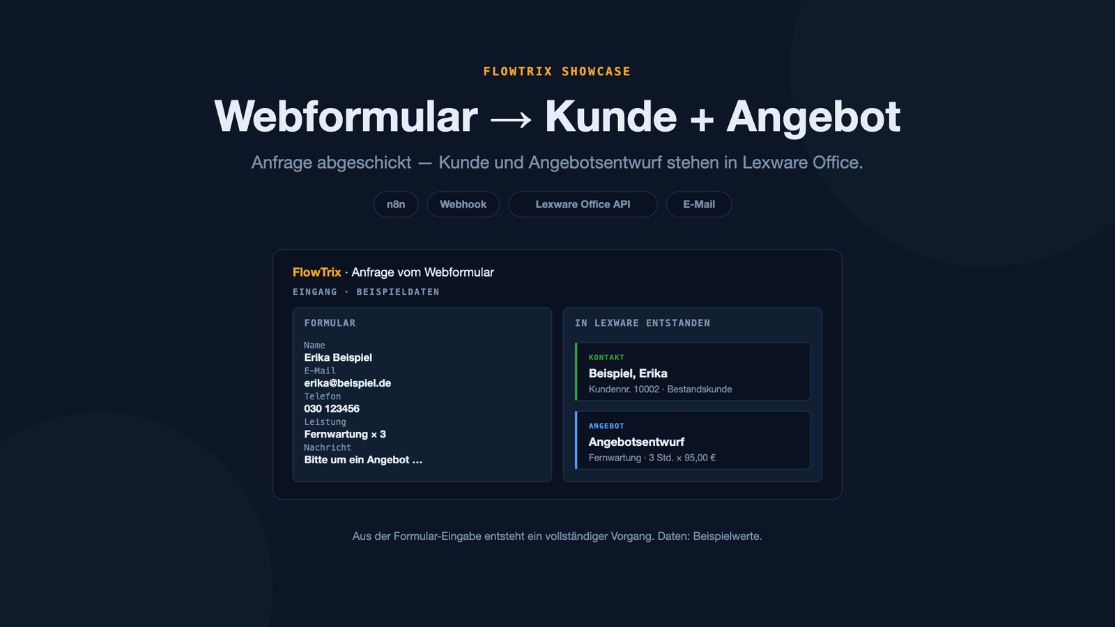 Titelgrafik: Aus einer Formular-Eingabe entstehen Kontakt und Angebotsentwurf in Lexware Office (Beispieldaten)