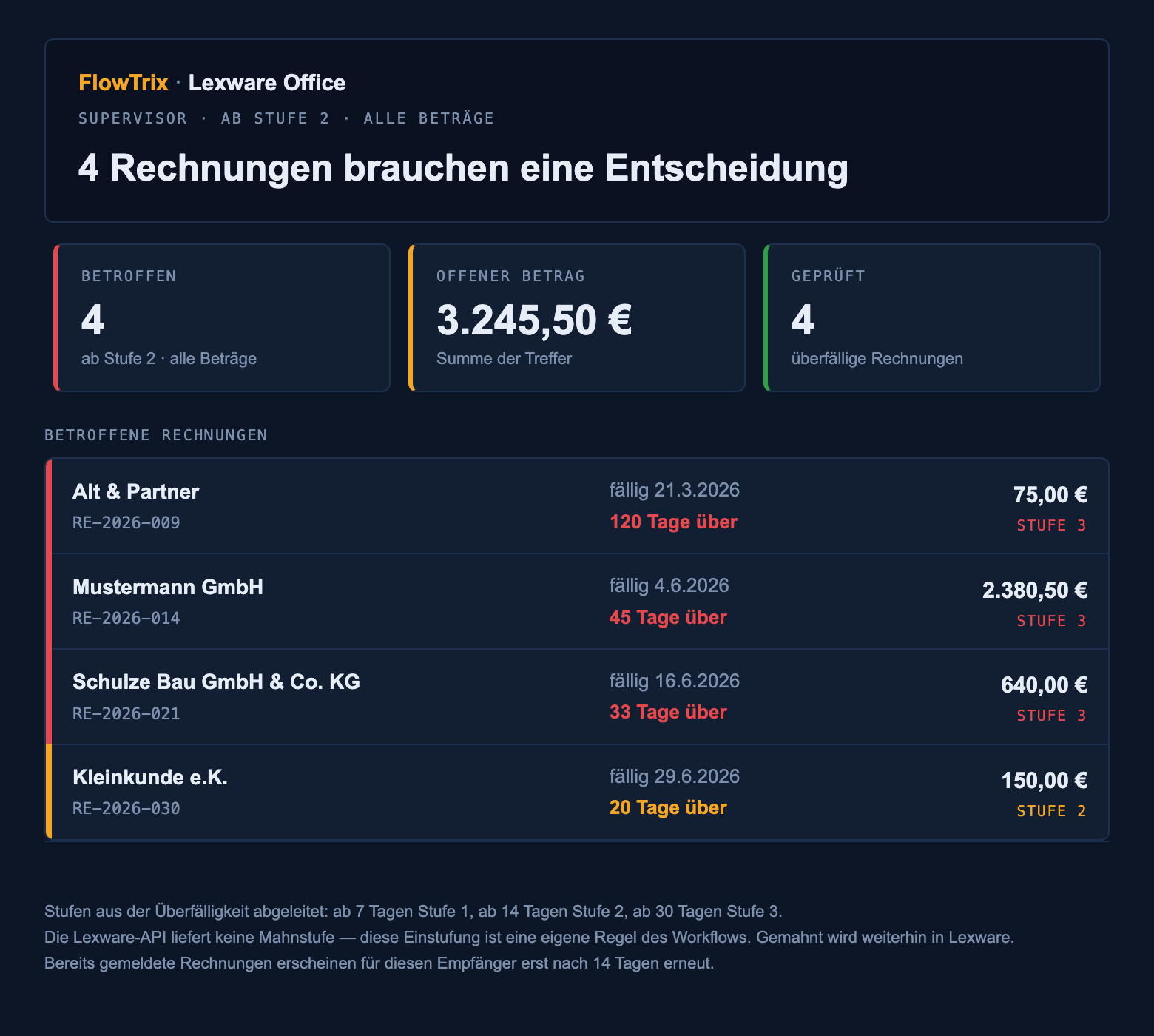 Bericht für den Supervisor: vier betroffene Rechnungen ab Stufe 2, alle Beträge, mit Kennzahlen und Detailtabelle