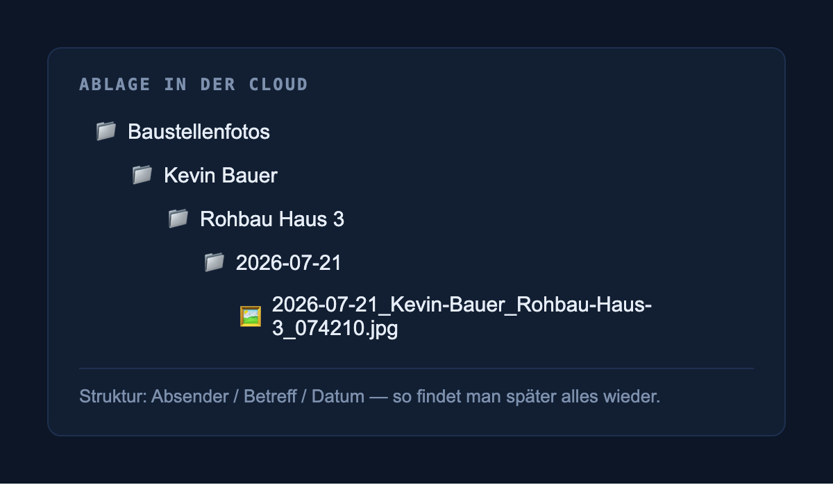 Ordnerstruktur in der Cloud: Baustellenfotos, Name, Betreff, Datum, Bilddatei