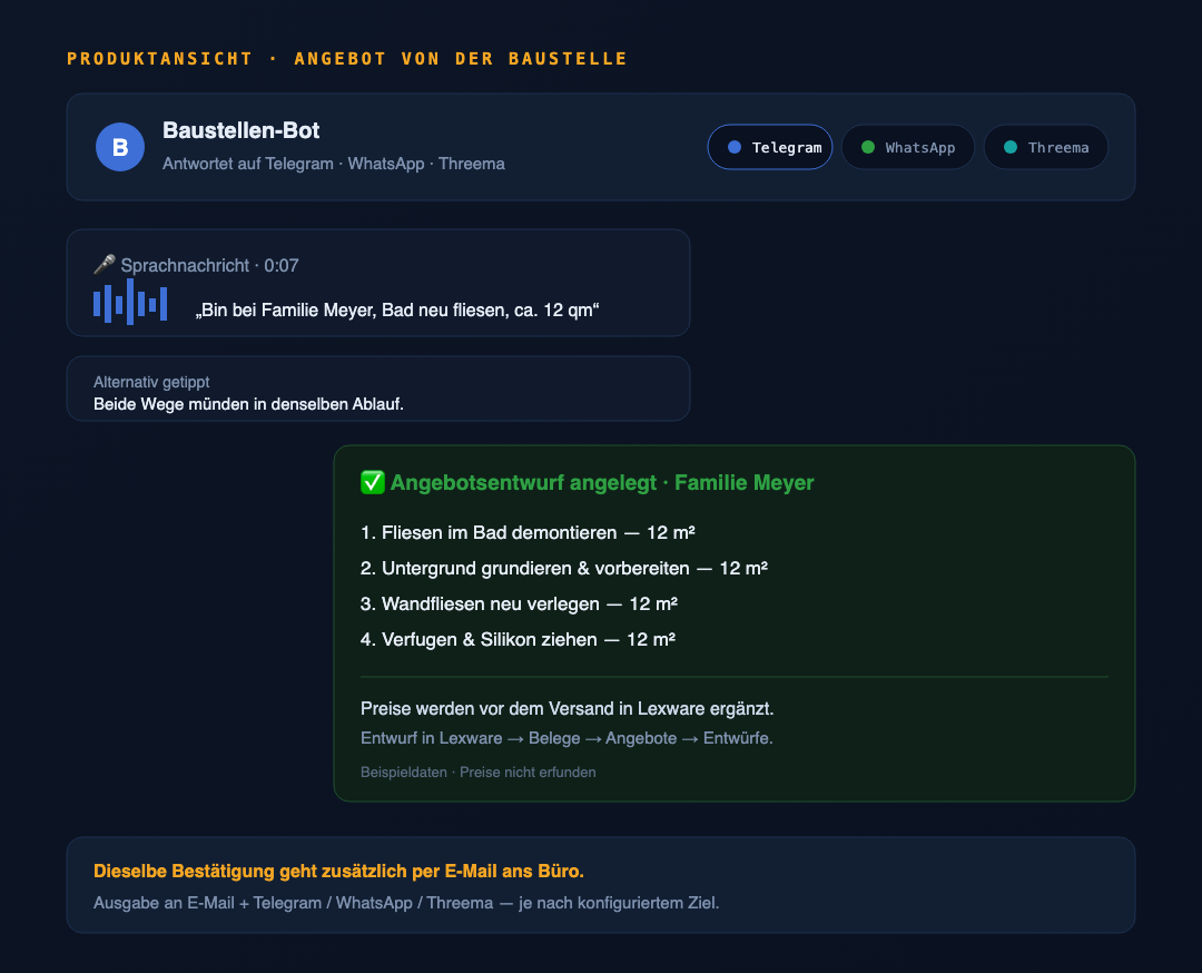 Mehrkanal-Chat mit dem Baustellen-Bot: Sprachnachricht und getippte Stichworte, Kanal-Reiter für Telegram, WhatsApp und Threema, darunter der Angebotsentwurf für Familie Meyer mit vier ausformulierten Positionen