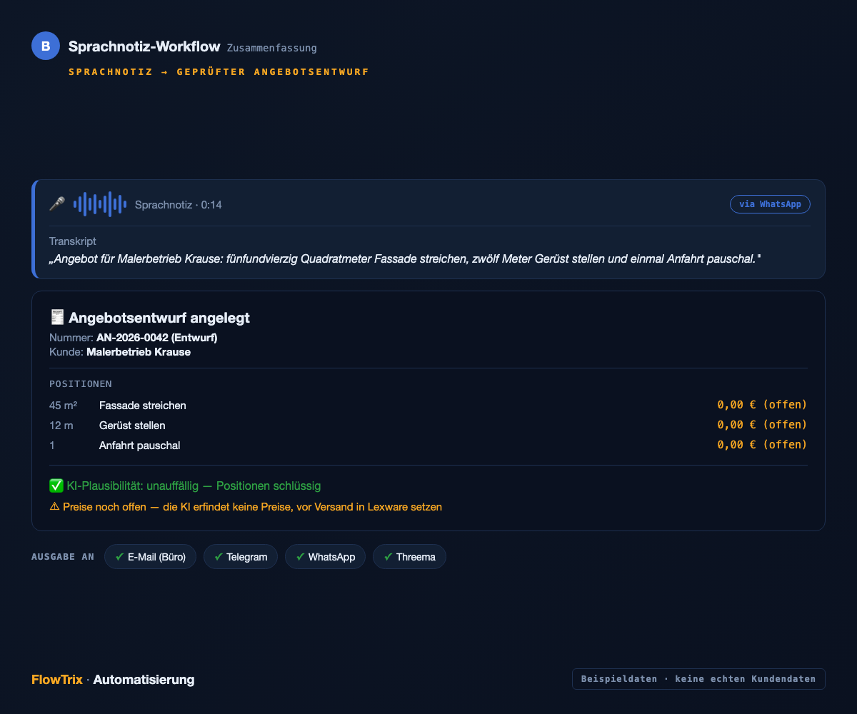Zusammenfassung des Sprachnotiz-Workflows: Sprachnotiz über Telegram/WhatsApp/Threema, strukturierter Angebotsentwurf mit Plausibilitätshinweis und Ausgabe an E-Mail und Messenger
