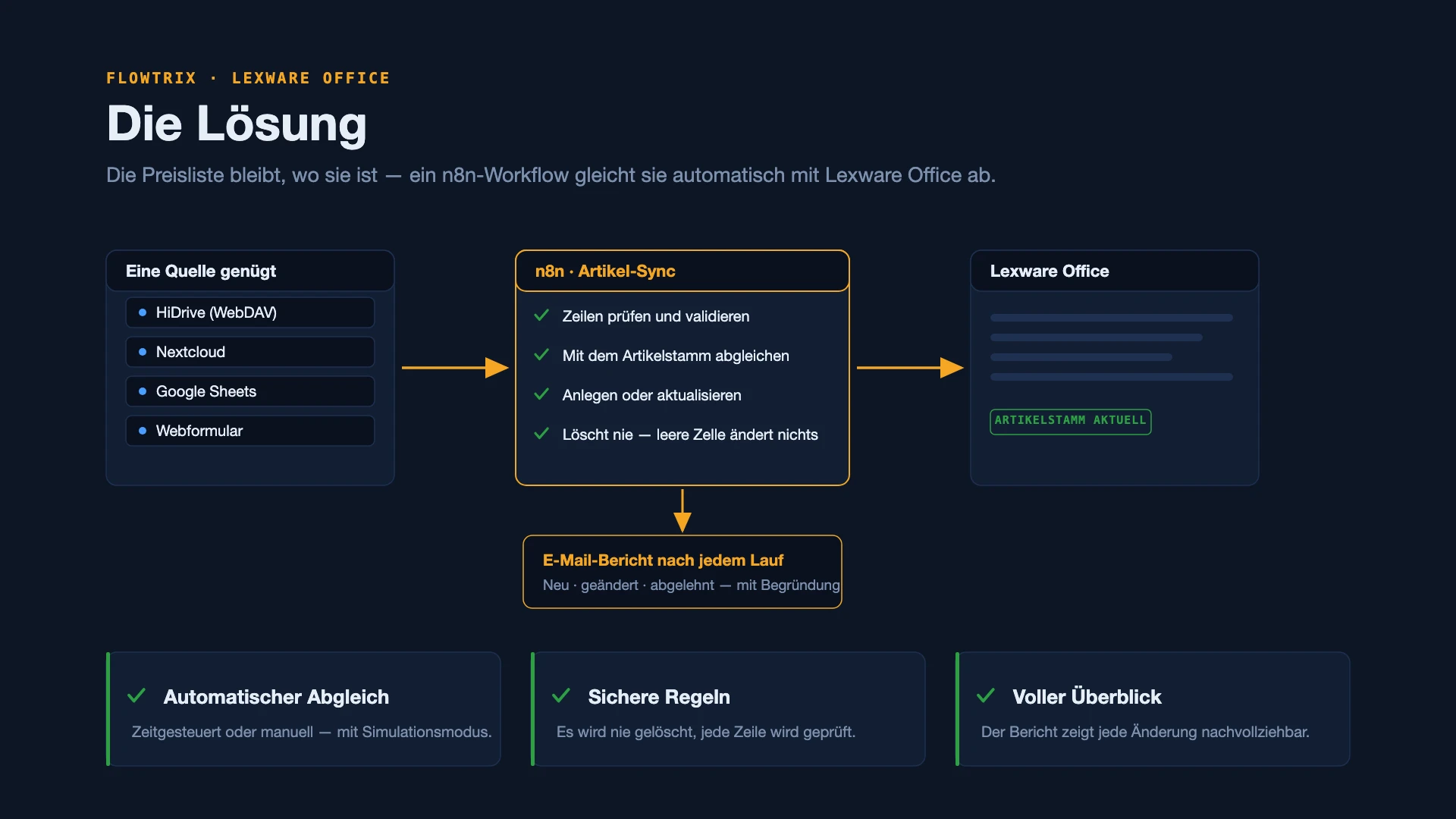 artikel-preislisten-sync_loesung