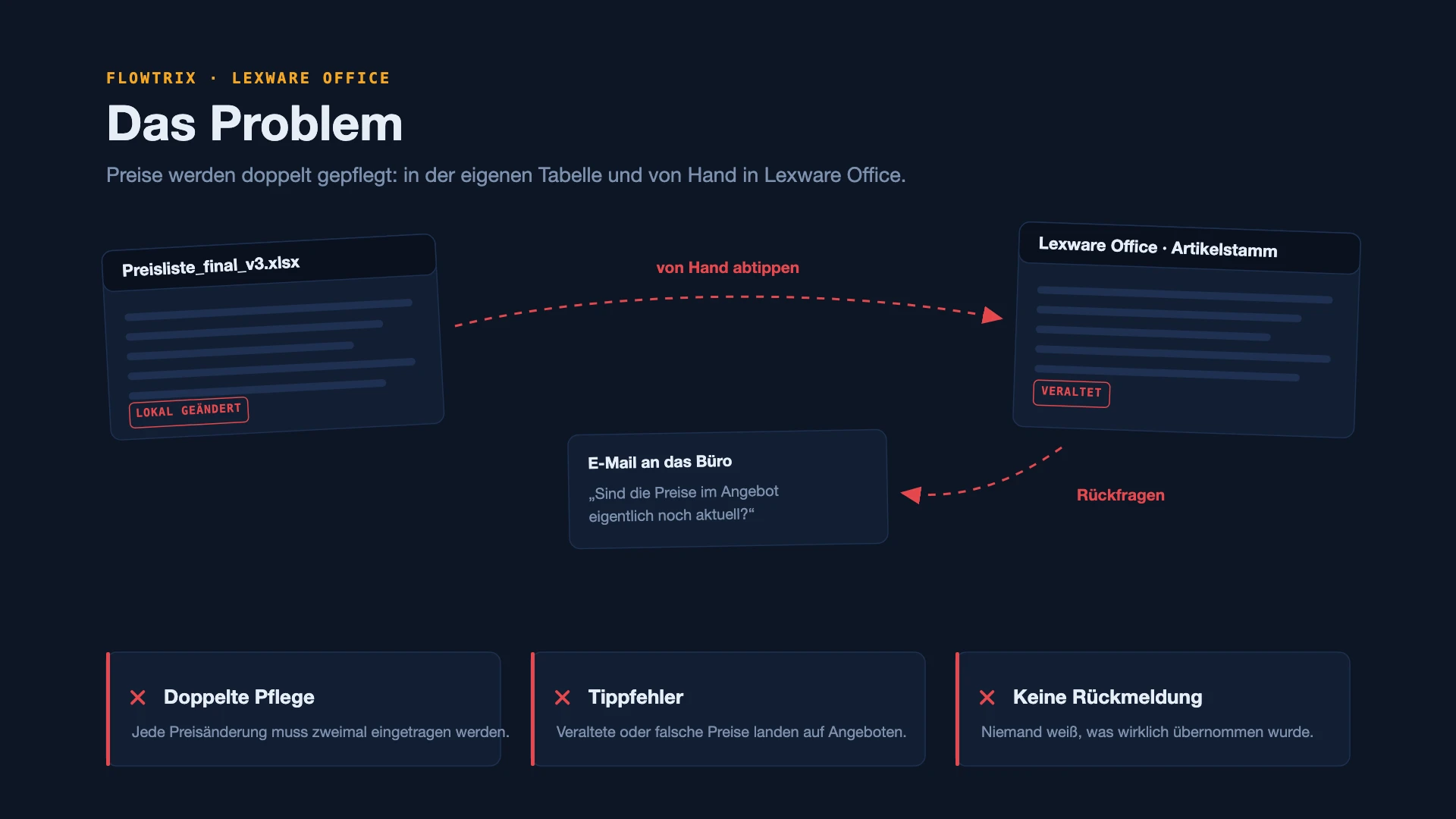 artikel-preislisten-sync_problem