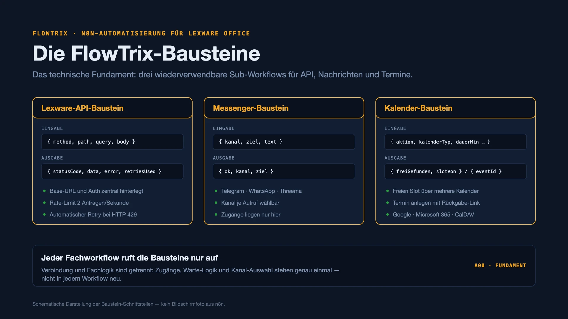 Die FlowTrix-Bausteine