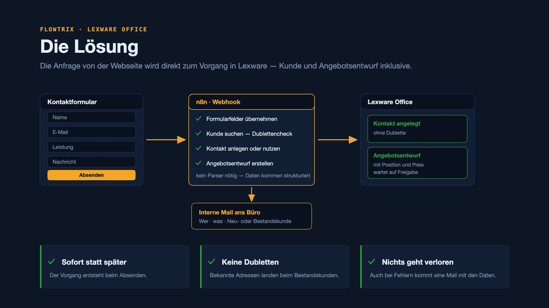 webformular-angebot_loesung