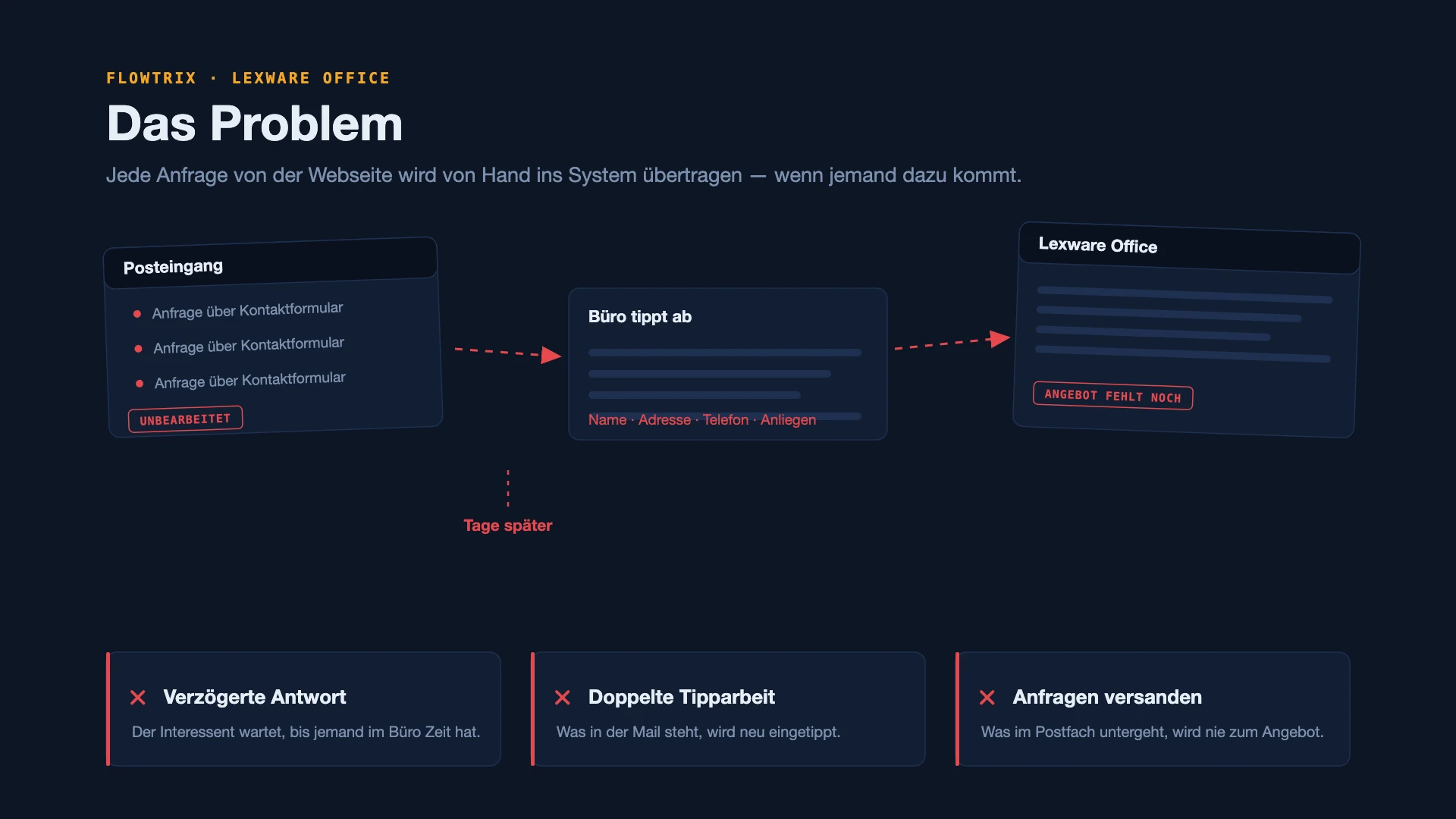 webformular-angebot_problem